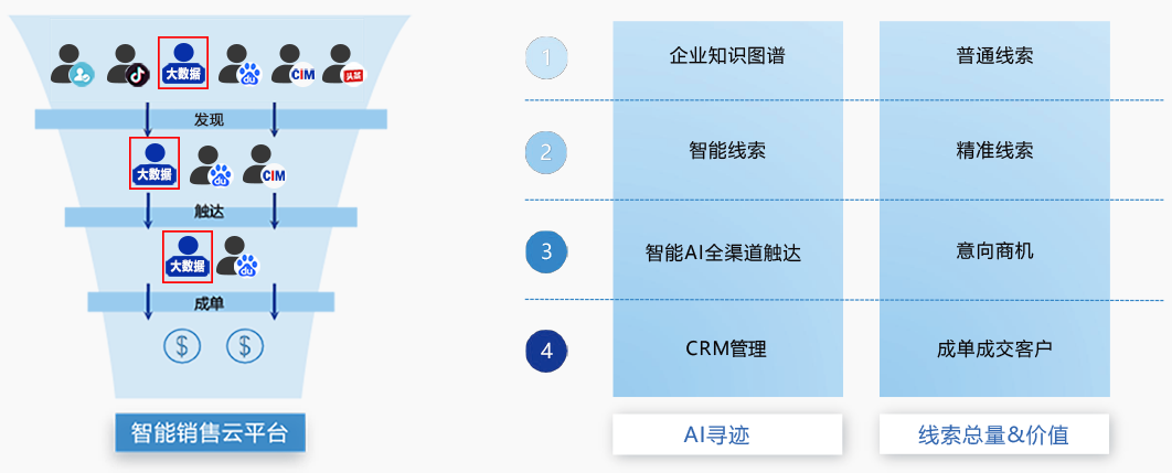 上海电信大数据精准营销